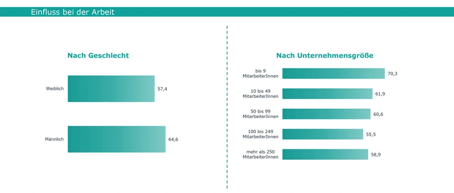 Abb. 3: Einfluss bei der Arbeit nach Geschlecht und Unternehmen, Grafik: IFBG