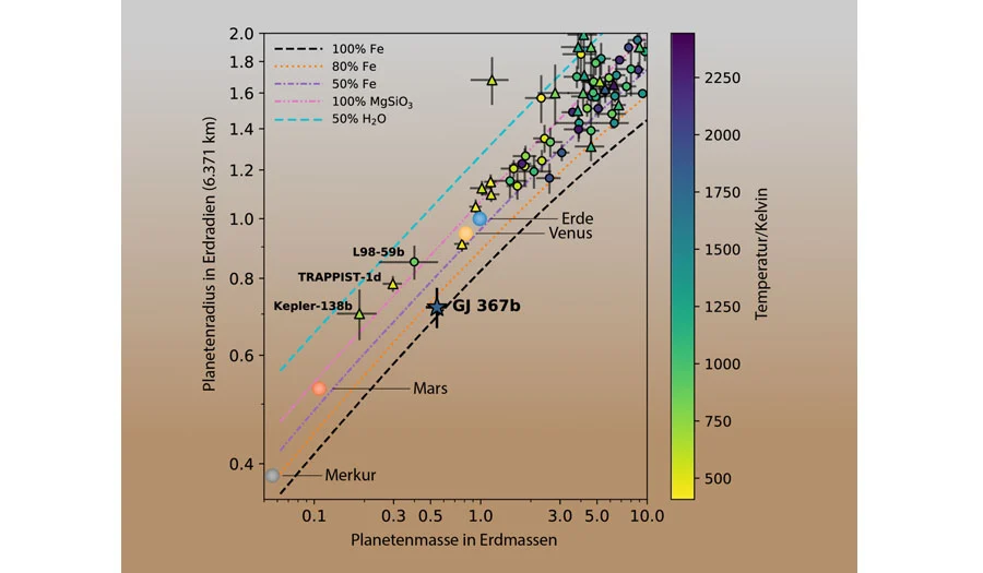 Mass and ra­dius of known small plan­ets. Credit: Science (Lam et al., 2021)