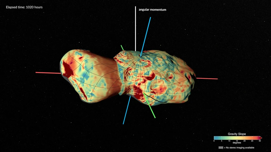 3D-Darstellung eines unregelmäßig geformten Himmelskörpers mit farbiger Oberflächenkarte und markierten Achsen für Drehimpuls und Gravitationsgefälle