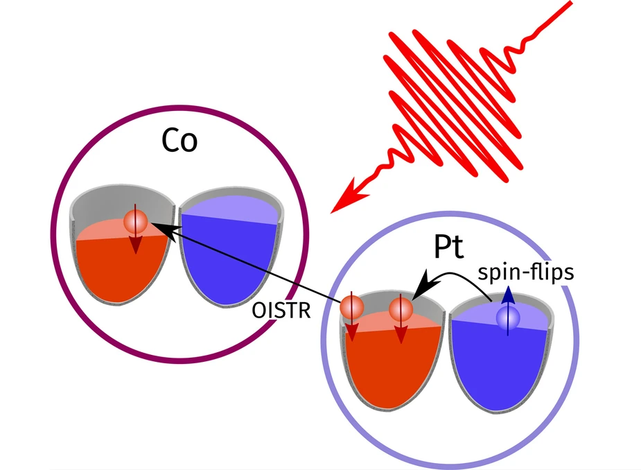 Elektronenreservoirs von magnetischen Atomen © MBI Berlin