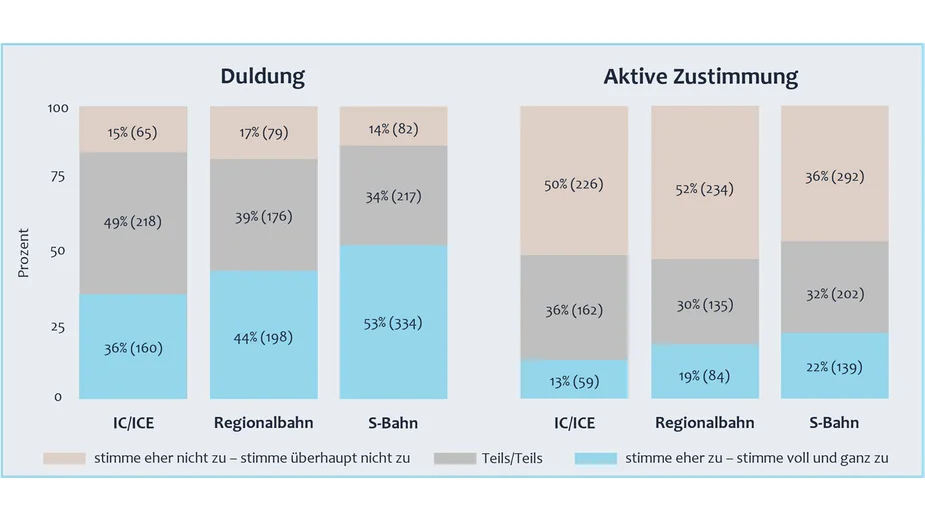 Diagramm: Zustimmung und Duldung GoA3+ im Schienenpersonenverkehr