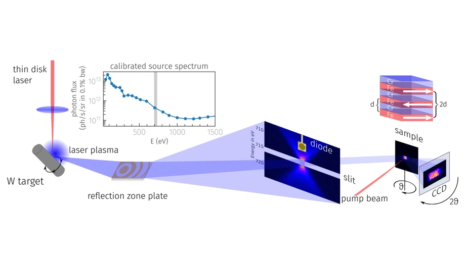 Figure 1: Schematic experiment setup