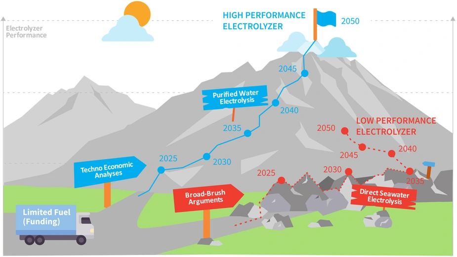 Figure visualizing the added value of research and development so that research funds can be invested in promising and important projects. © 10.1016/j.joule.2024.07.005