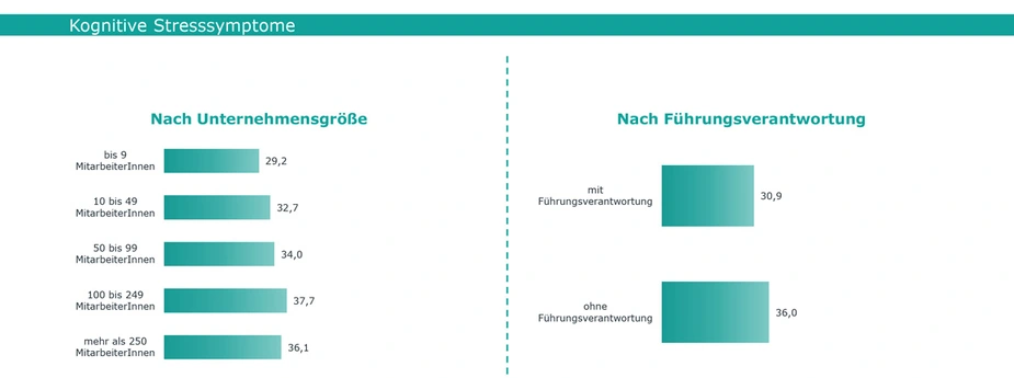 Abb. 3: Kognitive Stresssymptome nach Unternehmensgröße und Führungsverantwortung, Grafik: IFBG