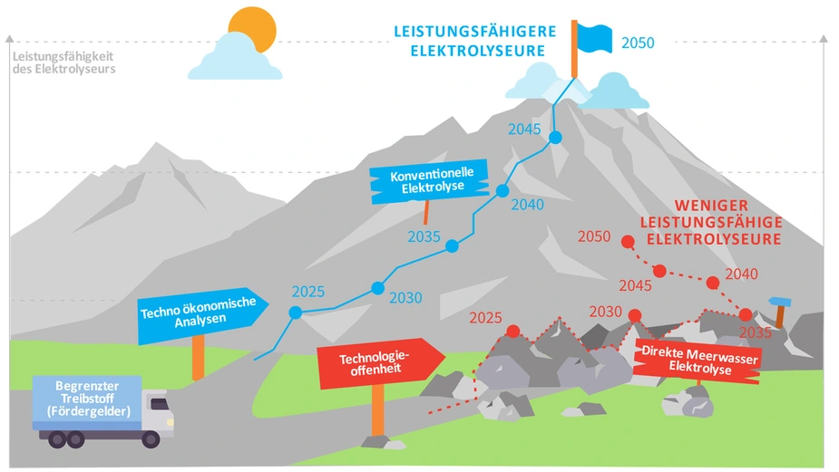 Skizze zum Mehrwert, den Forschung und Entwicklung bieten, damit Forschungsgelder in aussichtsreiche und wichtige Projekte investiert werden können. © 10.1016/j.joule.2024.07.005