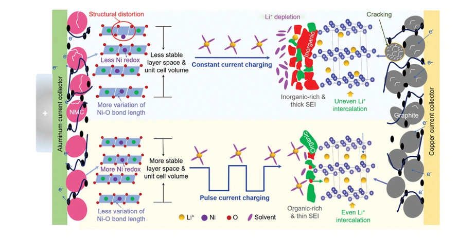 Illustration: ageing processes in NMC/graphite lithium-ion batteries © HZB/10.1002/aenm.202400190