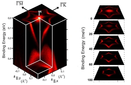 Experimentelle Daten zum „Dirac-Kegel“. Bild: HZB