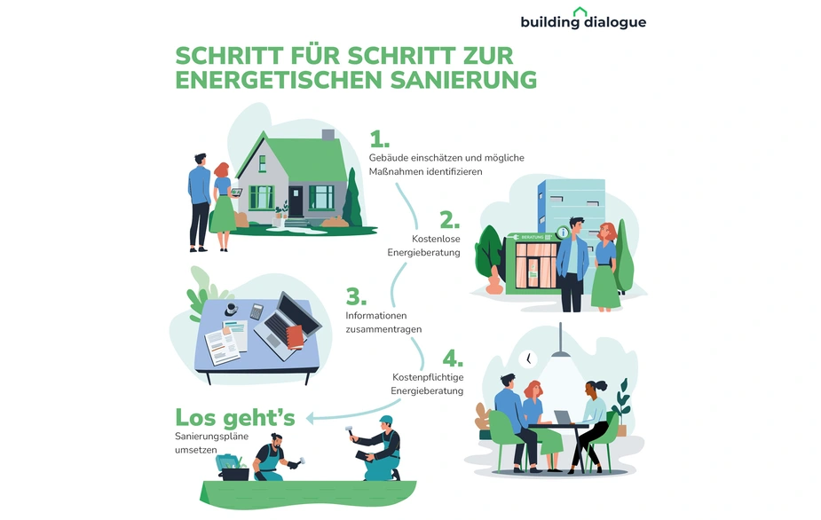 Five pictures show the step-by-step process of energy-efficient renovation of a building, from initial assessment to implementation of the plans.