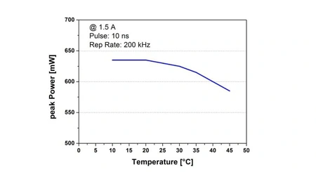 Pulsspitzenleistung in Abhängigkeit der Temperatur, Bild: eagleyard Photonics GmbH