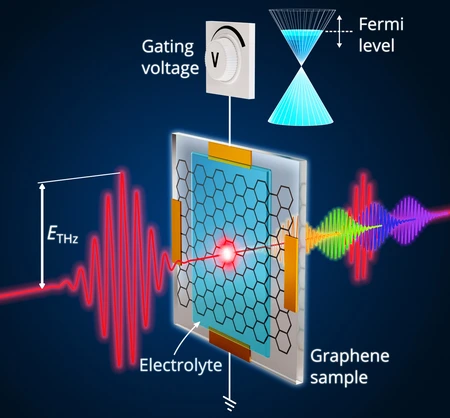 Graphen Terahertz-Pulse © HZDR/Juniks 