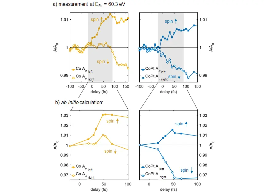 changes of the absorption at the Co resonance © MBI Berlin