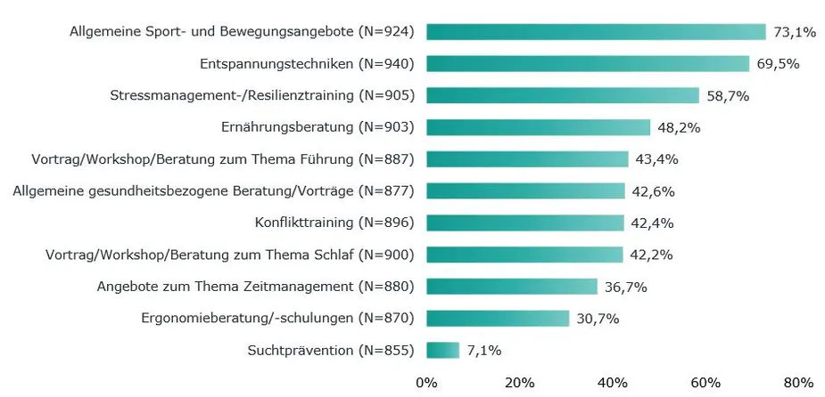 Abb. 1: Teilnahmewünsche Gesundheitsangebote, Gesundheitsnetzwerk Adlershof, Grafik: IFBG