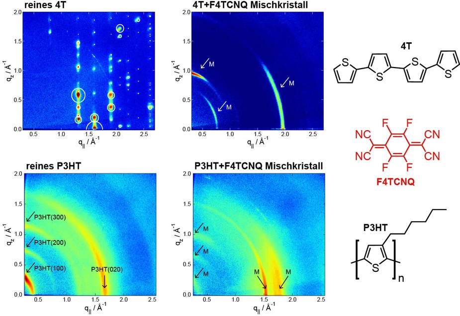 Left, X-ray scattering reveals characteristic reflections of the pristine host lattices for 4T (top) and P3HT (bottom). In the case of heavily doped materials (right column), fundamentally different reflections occur that provide evidence for the presence