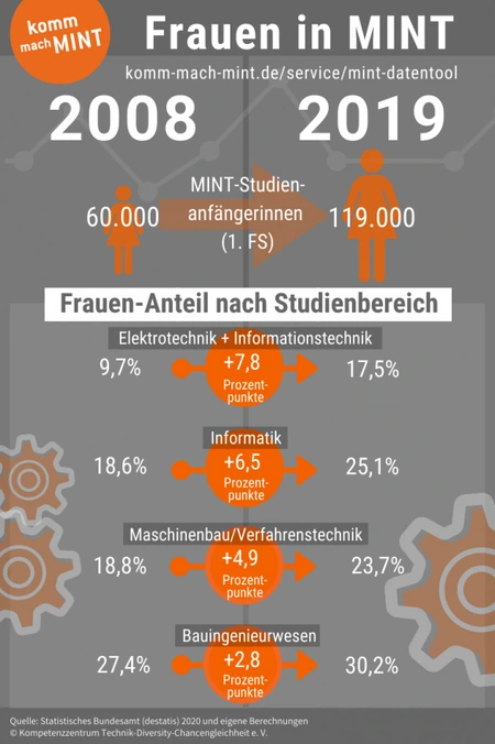 Infografik zu Frauen in MINT 2008-2019 © Kompetenzzentrum Technik-Diversity-Chancengleichheit e. V.