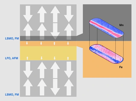 Magnetic layers