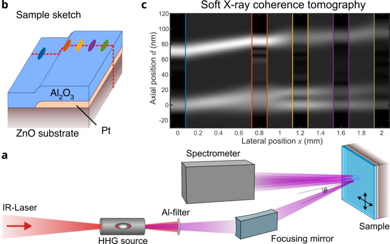 Illustration of test setup (a), material layers (b) and X-ray areas (c)