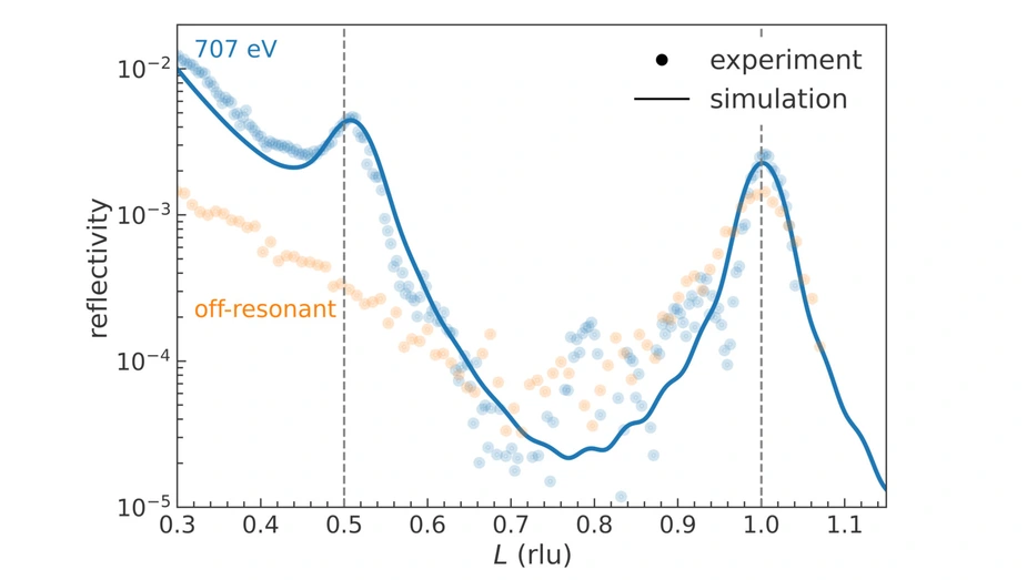 Fig. 2: Reflectivity of the artificial antiferromagnet