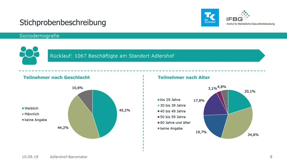 Ergebnisse Adlershof Barometer, Grafik: Techniker Krankenkasse