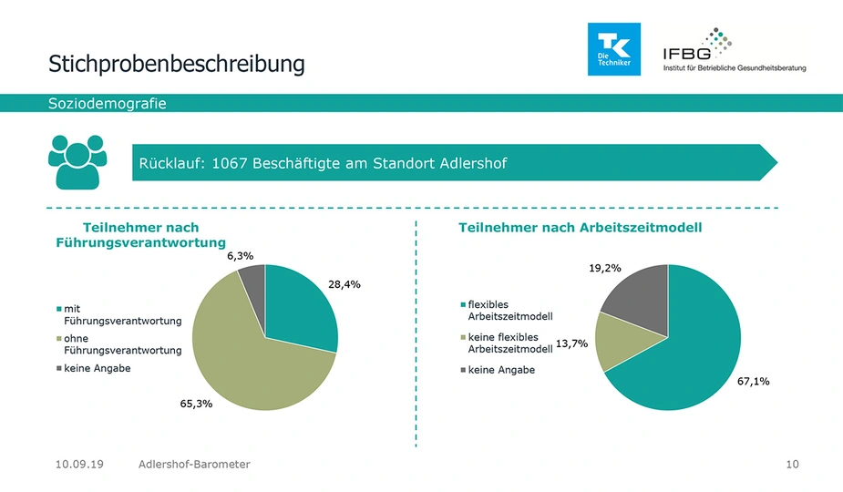 Ergebnisse Adlershof Barometer, Grafik: Techniker Krankenkasse