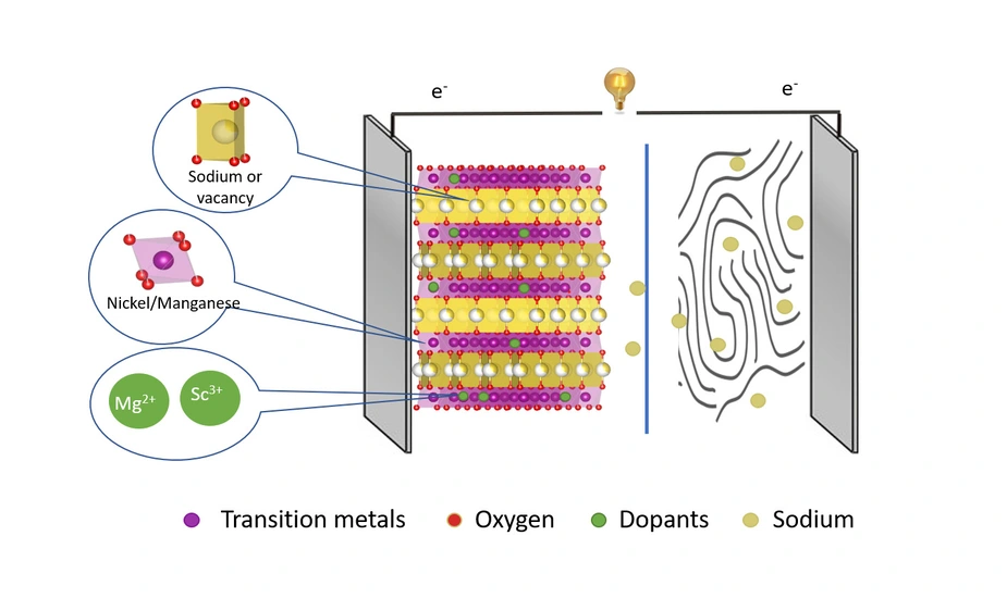 Schematic illustration of a sodium ion battery © HZB