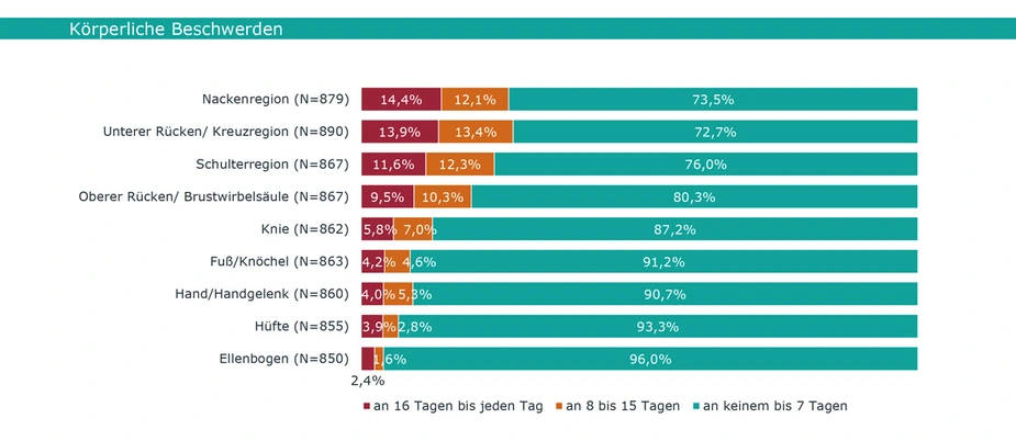 Abb.: Körperlichen Beschwerden , Grafik: IFBG