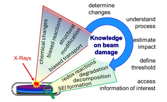 Diagram of the investigation with arrows and text blocks